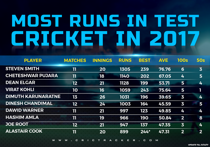 Most Runs in a Test Match